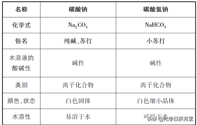 高三化学总复习，钠及其化合物的性质