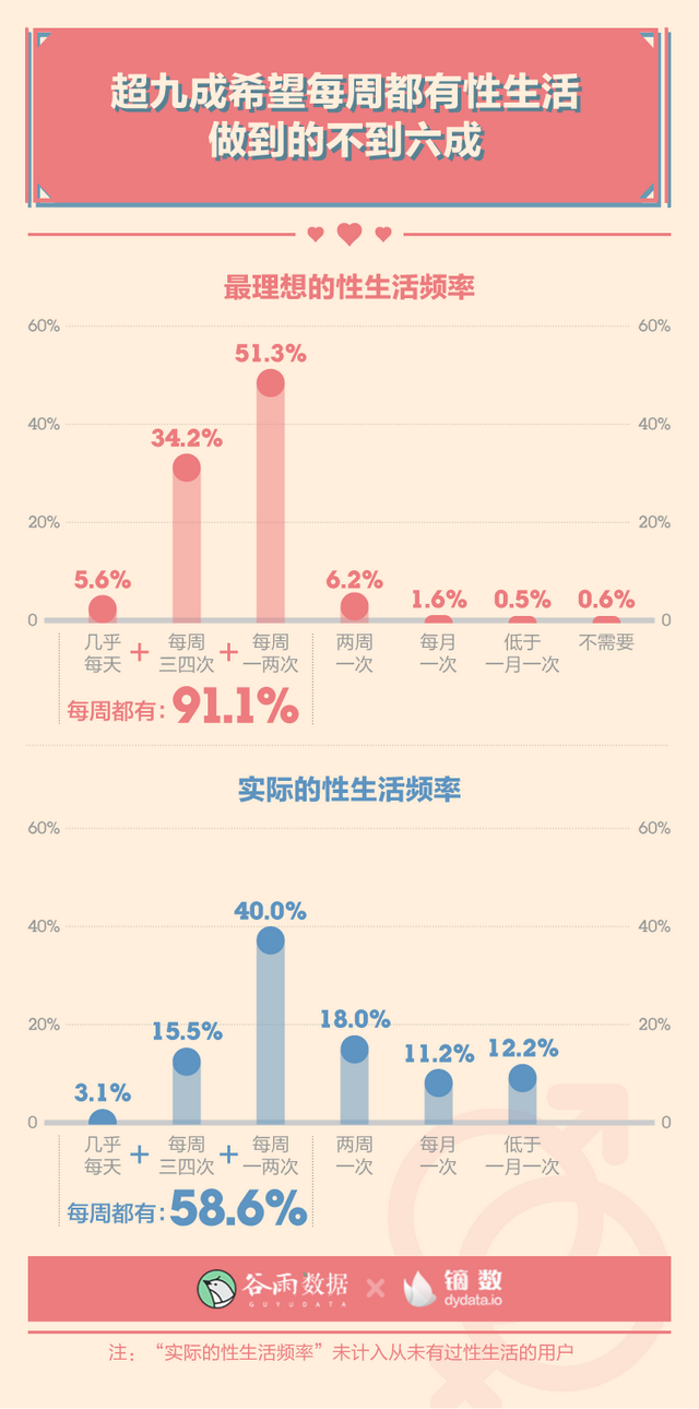 成年男女，正确的夫妻生活频率，是多少？