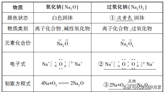 高三化学总复习，钠及其化合物的性质