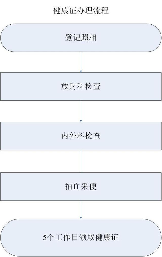 办健康证所需的一寸证件照如何手机自拍制作