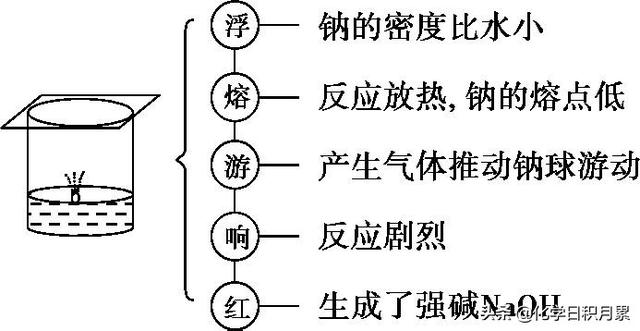 高三化学总复习，钠及其化合物的性质