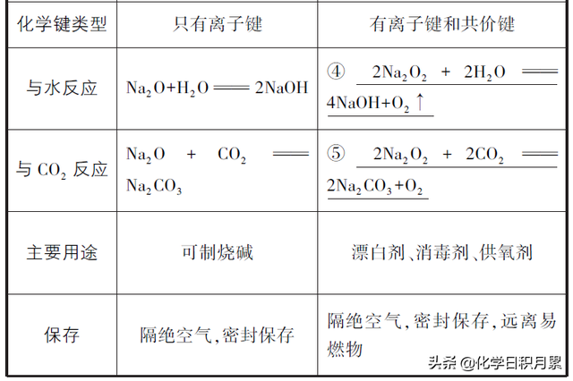 高三化学总复习，钠及其化合物的性质