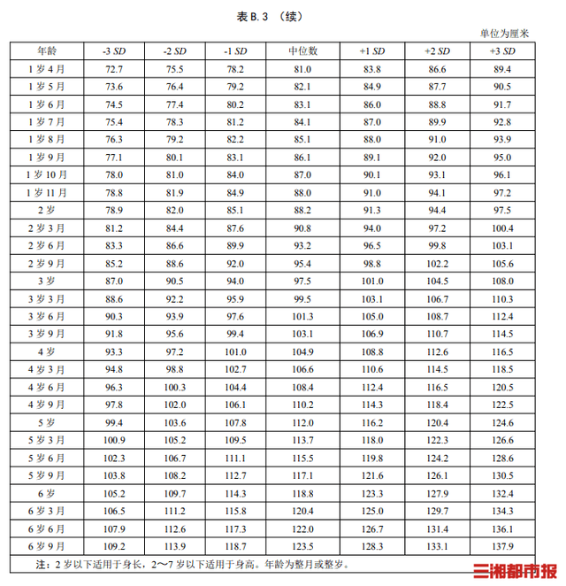 儿童身高标准涨了，你家孩子达标了吗！医生：春季是孩子生长黄金期，别错过