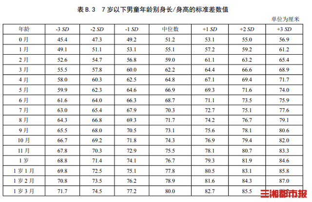 儿童身高标准涨了，你家孩子达标了吗！医生：春季是孩子生长黄金期，别错过