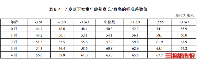 儿童身高标准涨了，你家孩子达标了吗！医生：春季是孩子生长黄金期，别错过